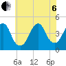 Coney Island tide chart for Wednesday, July 6, 2022