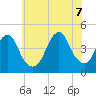 Coney Island tide chart for Thursday, July 7, 2022