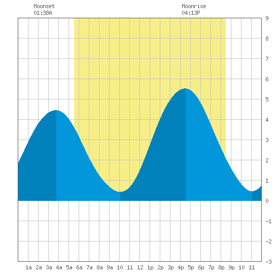 Coney Island tide chart for Saturday, July 9, 2022
