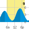 Coney Island tide chart for Saturday, July 9, 2022