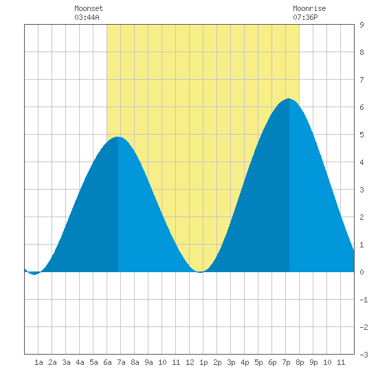 Coney Island tide chart for Wednesday, August 10, 2022