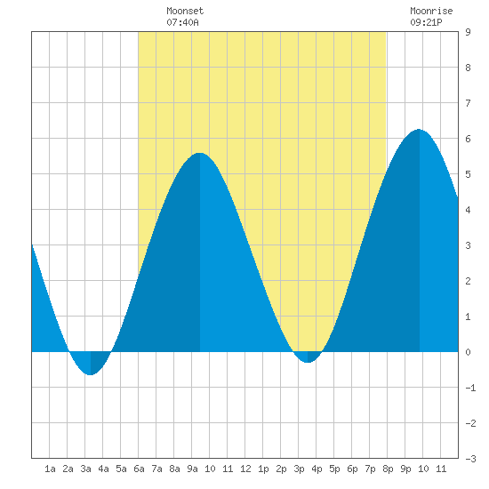 Coney Island tide chart for Saturday, August 13, 2022