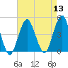 Coney Island tide chart for Saturday, August 13, 2022