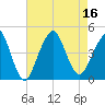 Coney Island tide chart for Tuesday, August 16, 2022