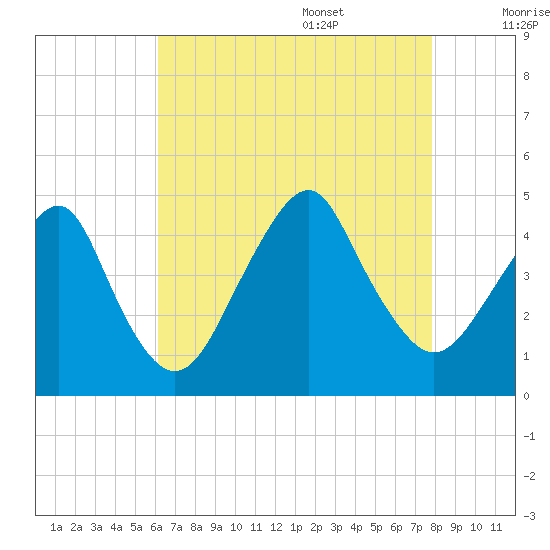 Coney Island tide chart for Thursday, August 18, 2022