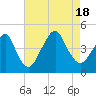 Coney Island tide chart for Thursday, August 18, 2022