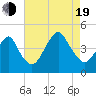 Coney Island tide chart for Friday, August 19, 2022