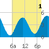 Coney Island tide chart for Monday, August 1, 2022