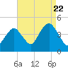 Coney Island tide chart for Monday, August 22, 2022
