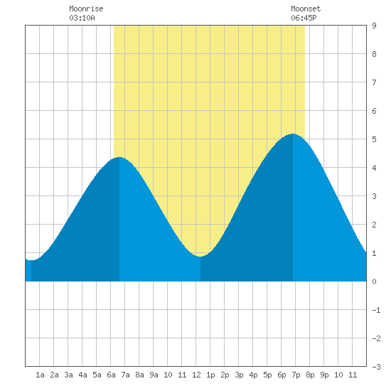 Coney Island tide chart for Wednesday, August 24, 2022
