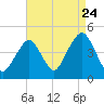 Coney Island tide chart for Wednesday, August 24, 2022