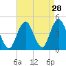 Coney Island tide chart for Sunday, August 28, 2022