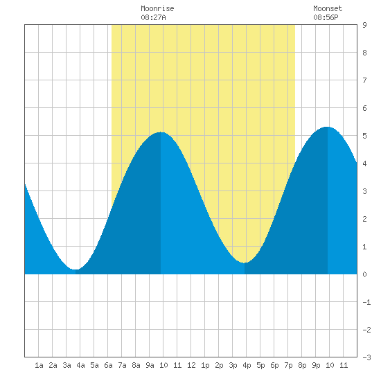 Coney Island tide chart for Monday, August 29, 2022