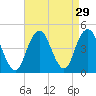 Coney Island tide chart for Monday, August 29, 2022
