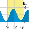 Coney Island tide chart for Wednesday, August 31, 2022