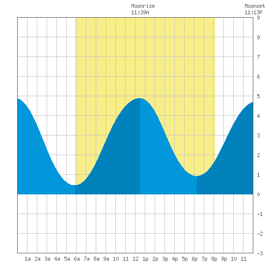 Coney Island tide chart for Wednesday, August 3, 2022