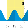 Coney Island tide chart for Wednesday, August 3, 2022