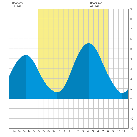 Coney Island tide chart for Sunday, August 7, 2022