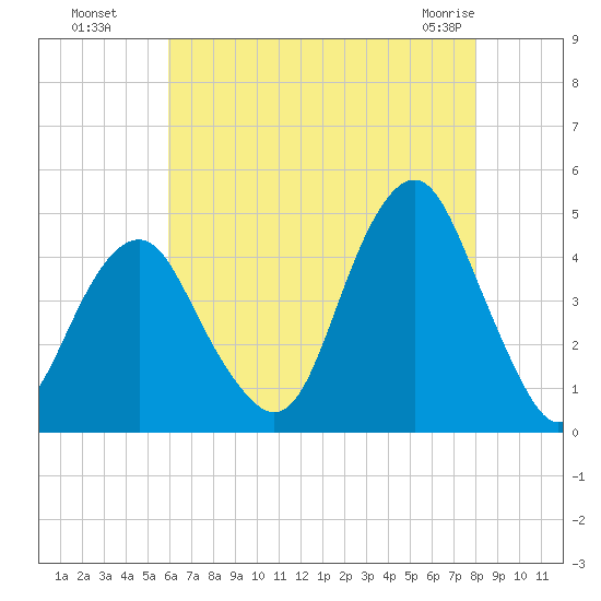 Coney Island tide chart for Monday, August 8, 2022