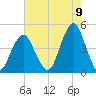 Coney Island tide chart for Tuesday, August 9, 2022