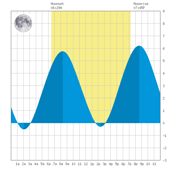 Coney Island tide chart for Saturday, September 10, 2022