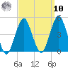 Coney Island tide chart for Saturday, September 10, 2022