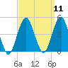 Coney Island tide chart for Sunday, September 11, 2022