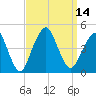 Coney Island tide chart for Wednesday, September 14, 2022