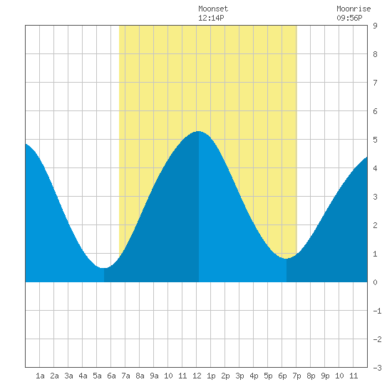 Coney Island tide chart for Thursday, September 15, 2022