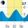 Coney Island tide chart for Saturday, September 17, 2022