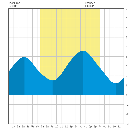 Coney Island tide chart for Monday, September 19, 2022