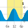 Coney Island tide chart for Thursday, September 1, 2022