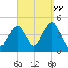 Coney Island tide chart for Thursday, September 22, 2022