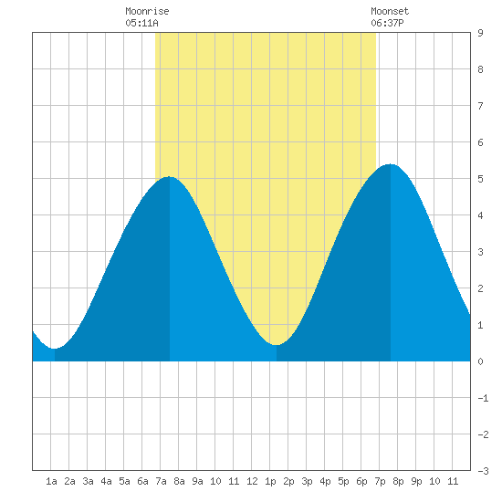 Coney Island tide chart for Saturday, September 24, 2022