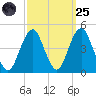 Coney Island tide chart for Sunday, September 25, 2022