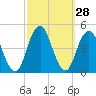 Coney Island tide chart for Wednesday, September 28, 2022