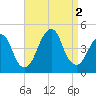 Coney Island tide chart for Friday, September 2, 2022