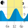 Coney Island tide chart for Saturday, September 3, 2022