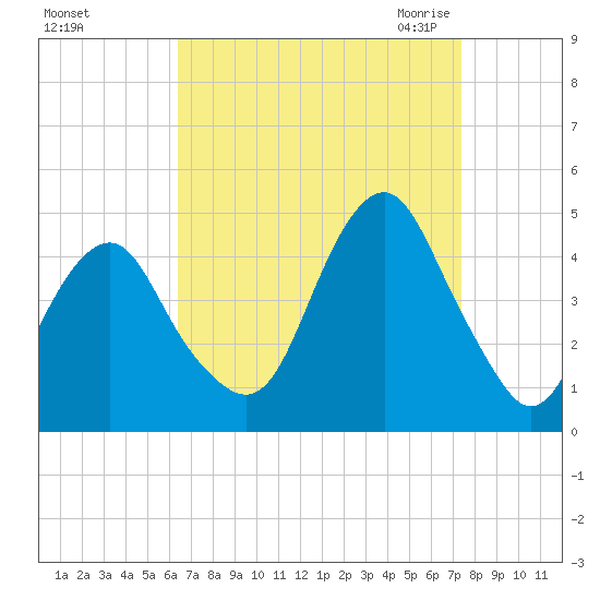 Coney Island tide chart for Monday, September 5, 2022