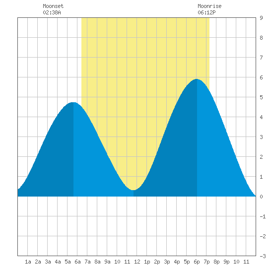 Coney Island tide chart for Wednesday, September 7, 2022
