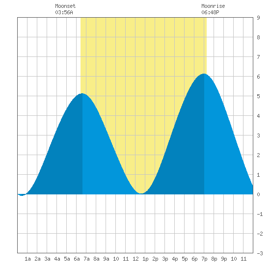 Coney Island tide chart for Thursday, September 8, 2022