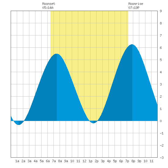 Coney Island tide chart for Friday, September 9, 2022