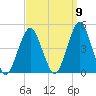 Coney Island tide chart for Friday, September 9, 2022