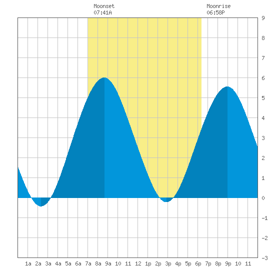 Coney Island tide chart for Monday, October 10, 2022