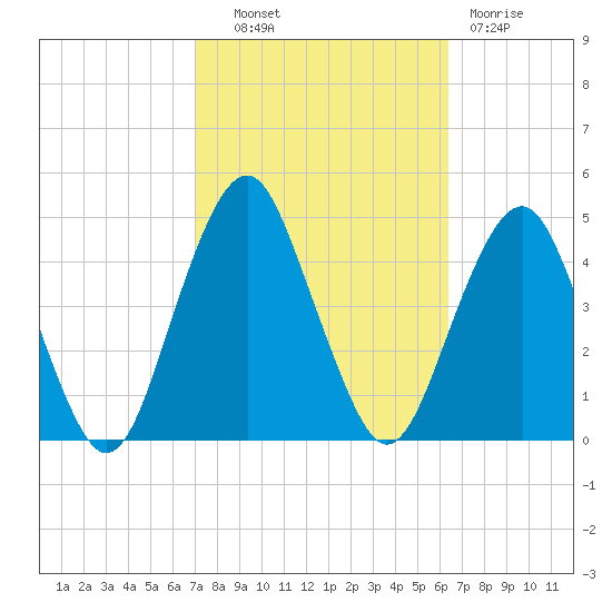 Coney Island tide chart for Tuesday, October 11, 2022