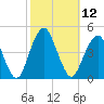Coney Island tide chart for Wednesday, October 12, 2022