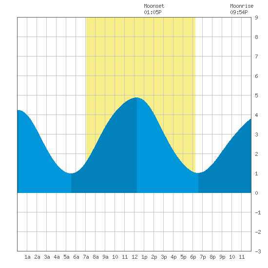 Coney Island tide chart for Saturday, October 15, 2022