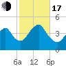 Coney Island tide chart for Monday, October 17, 2022