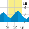 Coney Island tide chart for Tuesday, October 18, 2022