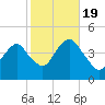 Coney Island tide chart for Wednesday, October 19, 2022